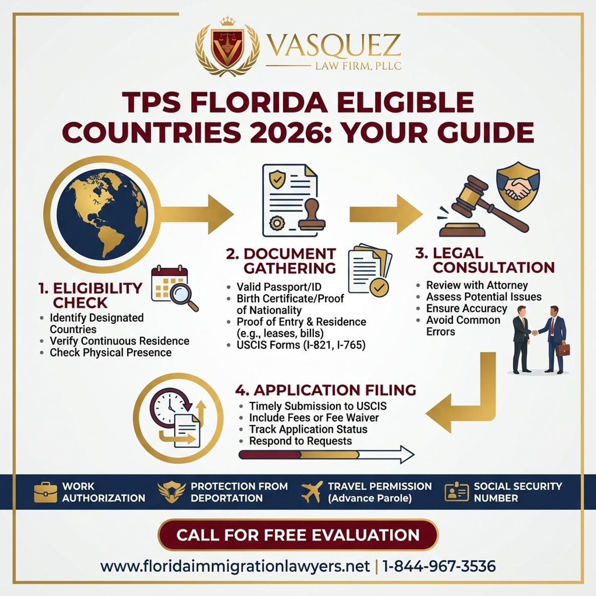 Step-by-Step Process for TPS Florida Países Elegibles 2026: Su Guía