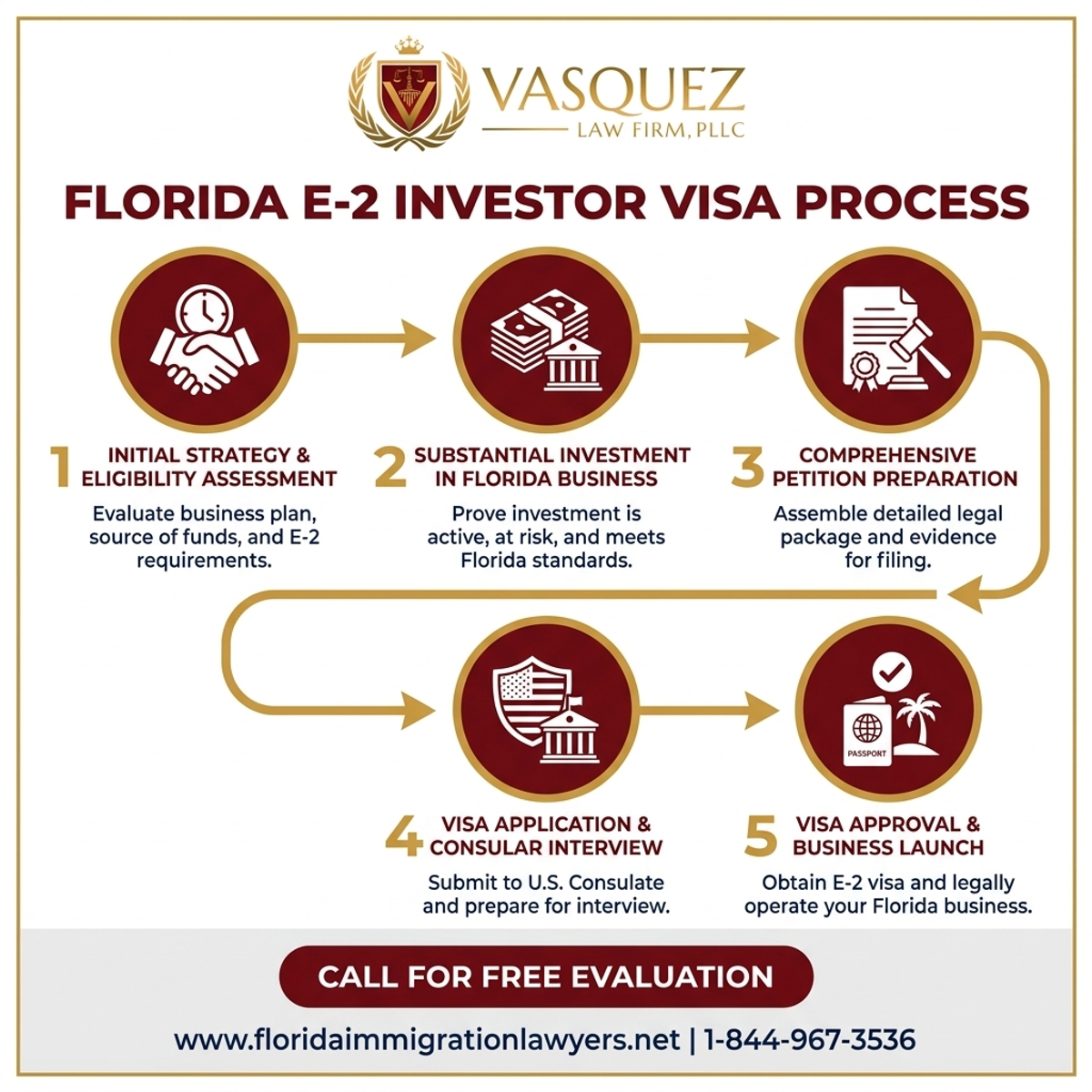 Step-by-Step Process for E-2 Visa for Investors in Florida Business