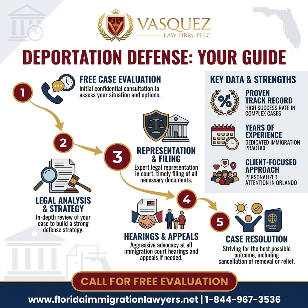 Step-by-Step Process for Deportation Defense Lawyer in Orlando: Your Guide