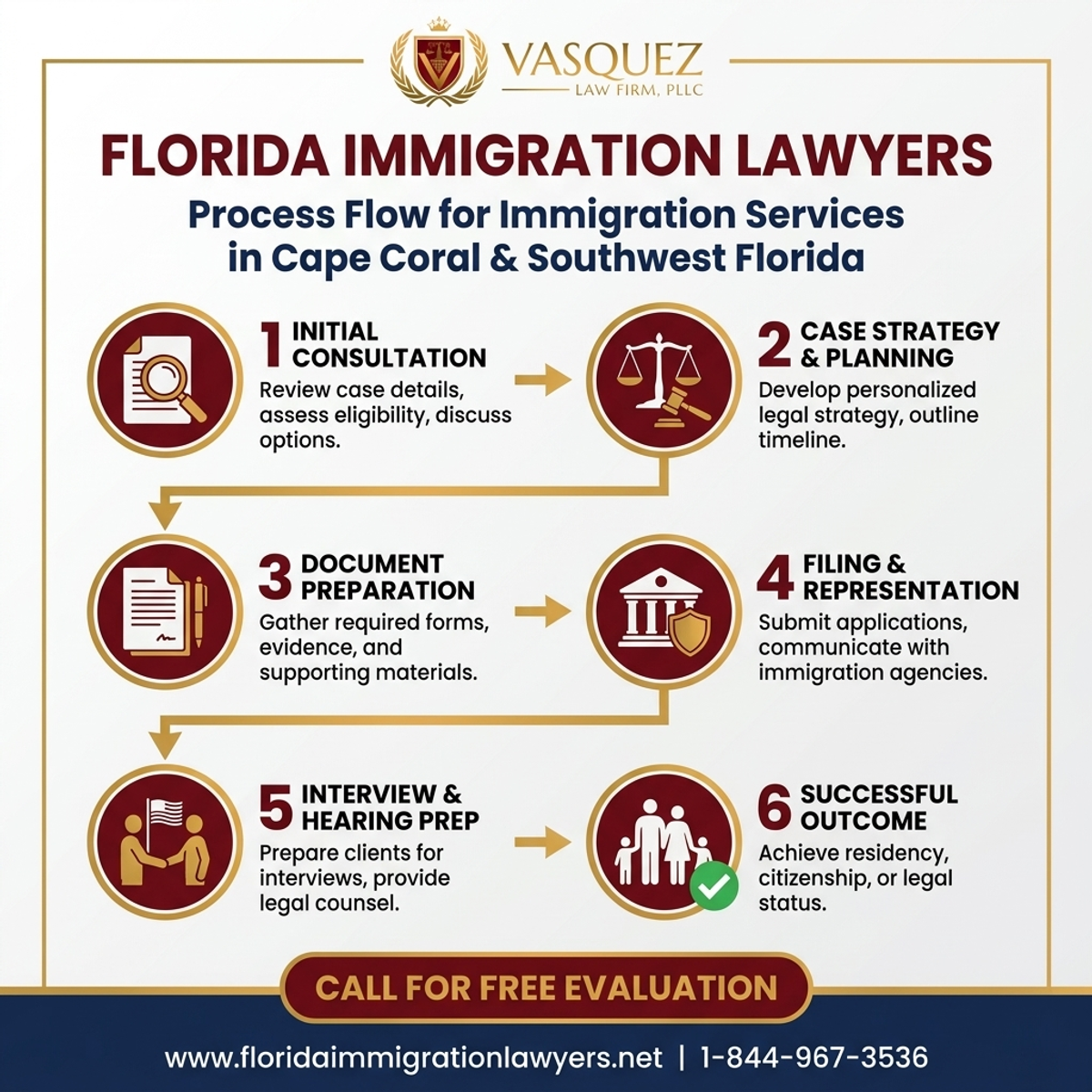 Step-by-Step Process for Abogado de Inmigración en Cape Coral Southwest Florida