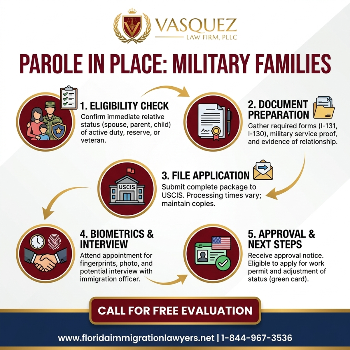 Step-by-Step Process for Parole en Lugar para Familias Militares en Florida