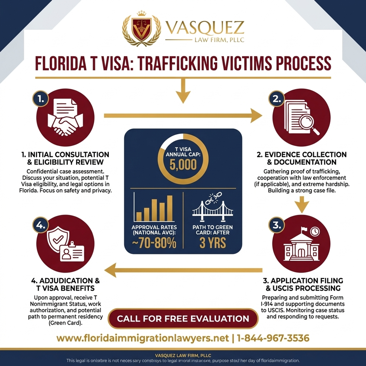 Step-by-Step Process for Visa T para Víctimas de Tráfico Humano en Florida