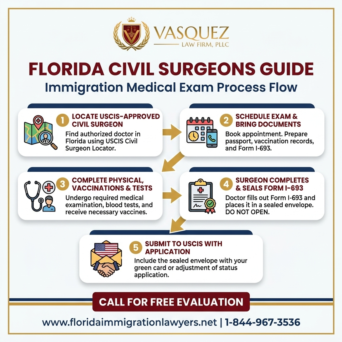 Step-by-Step Process for Examen Médico I-693 en Florida: Guía y Asistencia Legal
