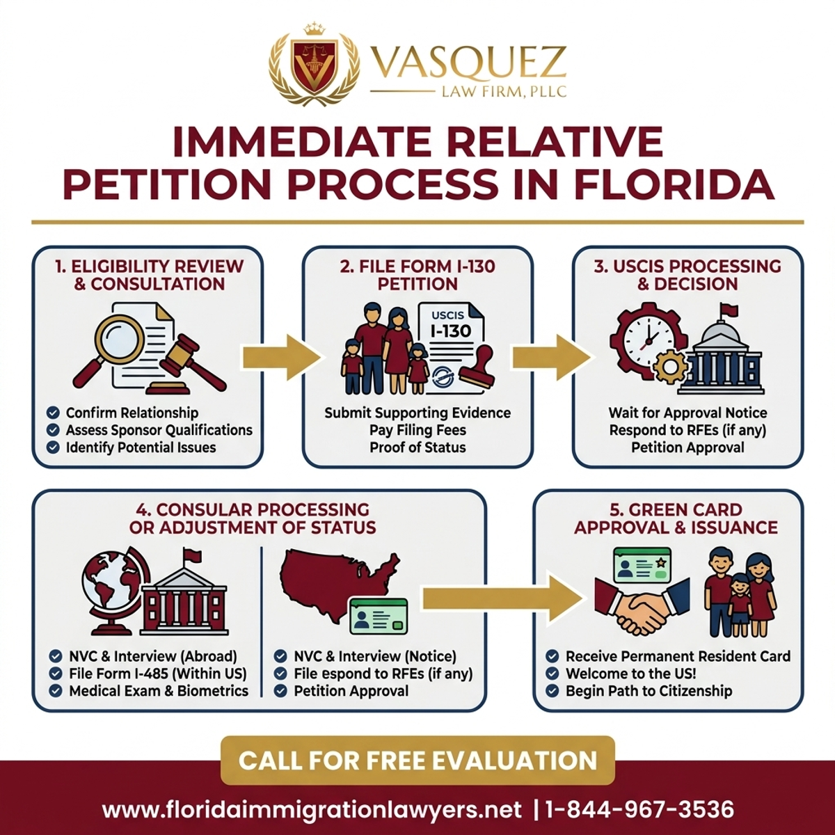 Step-by-Step Process for Proceso de Petición de Pariente Inmediato en Florida
