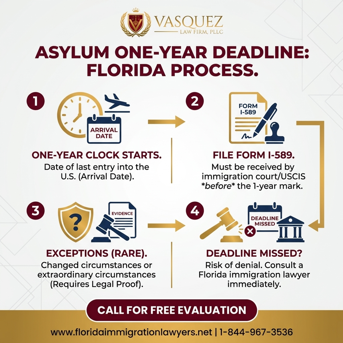 Step-by-Step Process for Understanding the Asylum One-Year Deadline in Florida