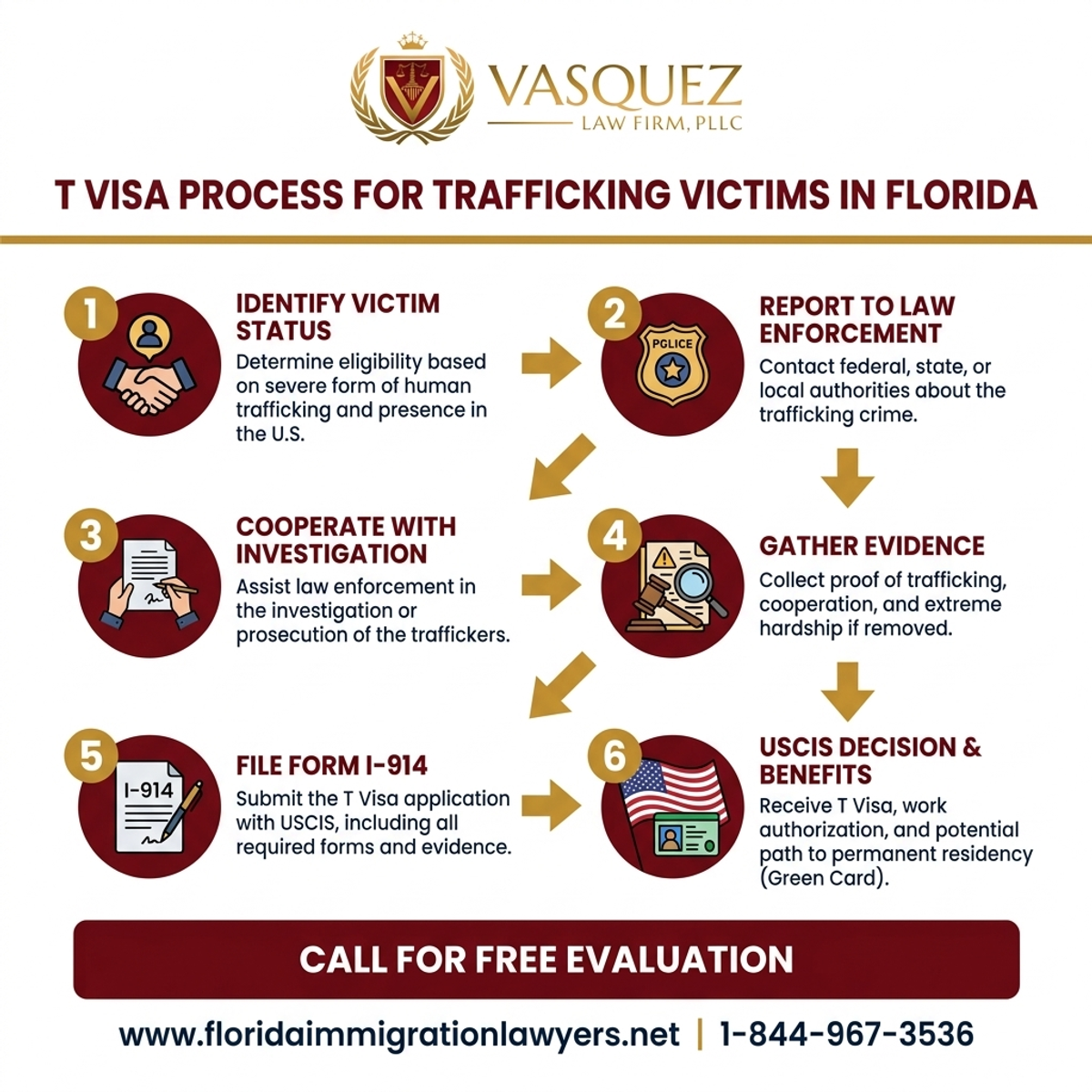 Step-by-Step Process for T Visa for Trafficking Victims in Florida | VLF Florida