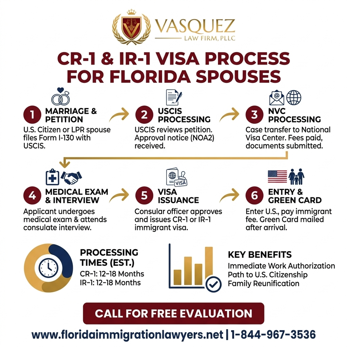 Step-by-Step Process for Proceso de Visas CR-1 e IR-1 para Cónyuges en Florida