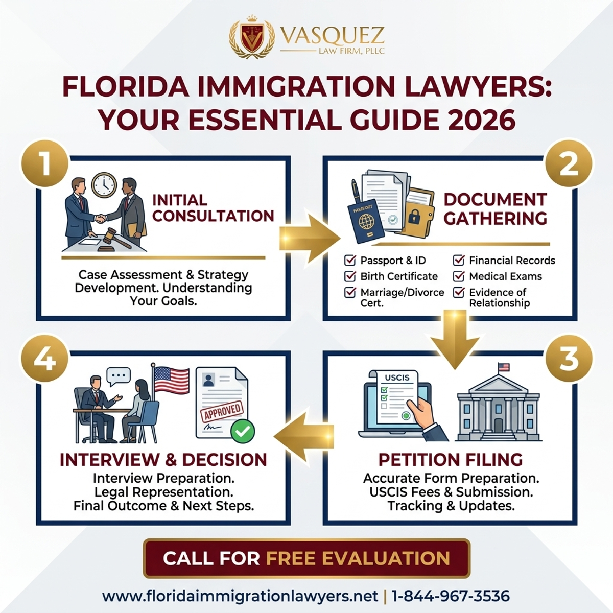 Step-by-Step Process for Immigration Documents Checklist Florida: Your Essential Guide 2026