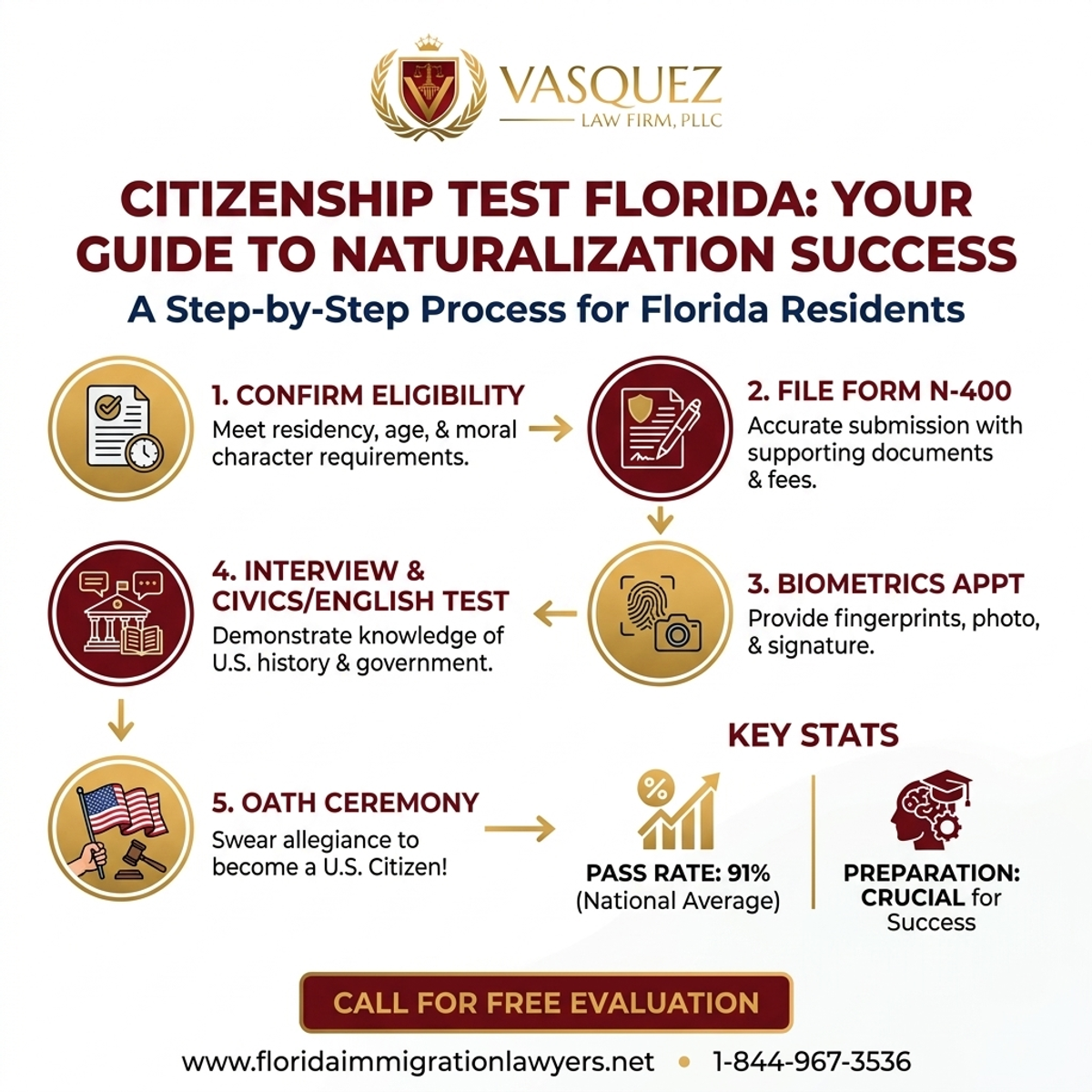 Step-by-Step Process for Citizenship Test Florida: Your Guide to Naturalization Success