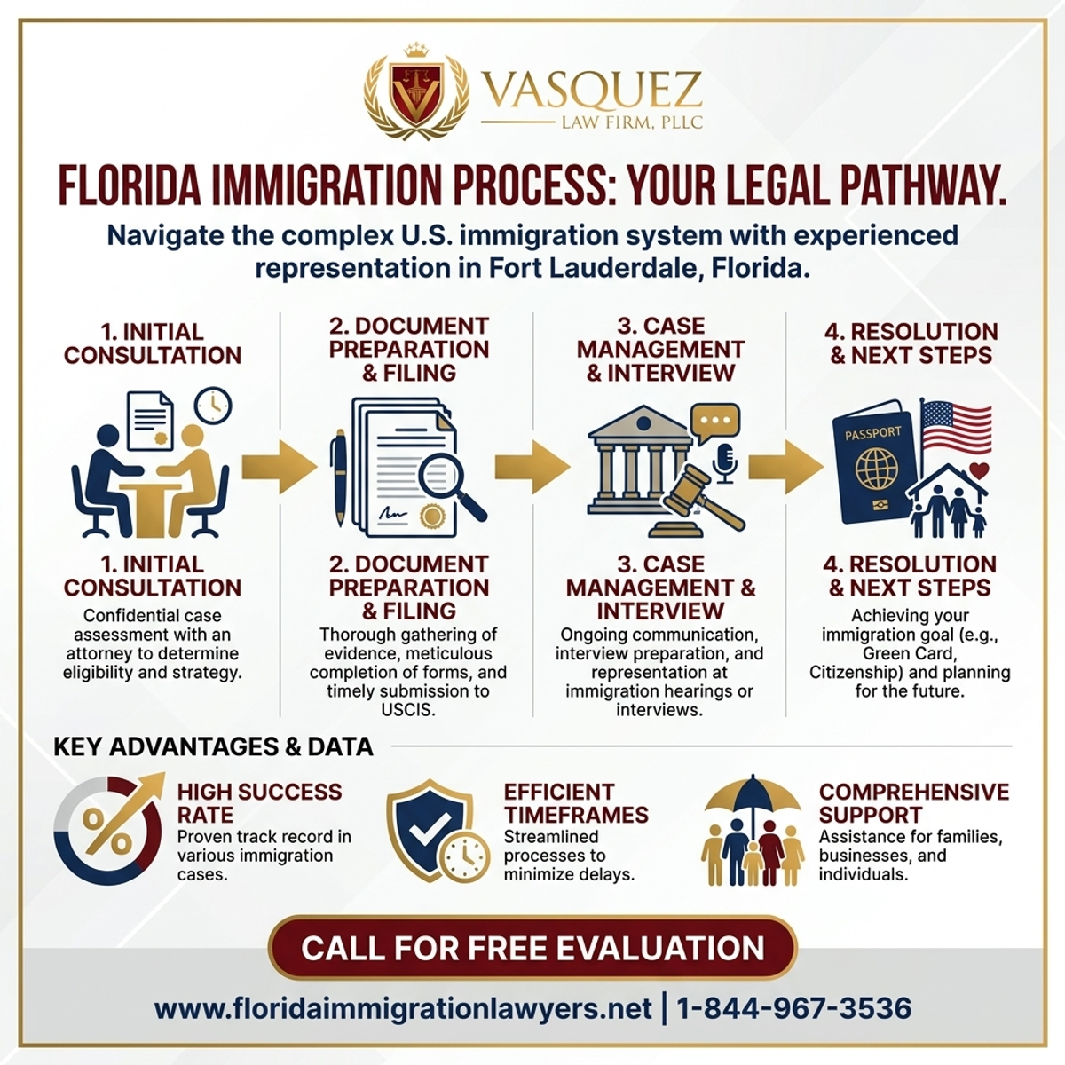 Step-by-Step Process for Abogado de Inmigración en Fort Lauderdale, Florida
