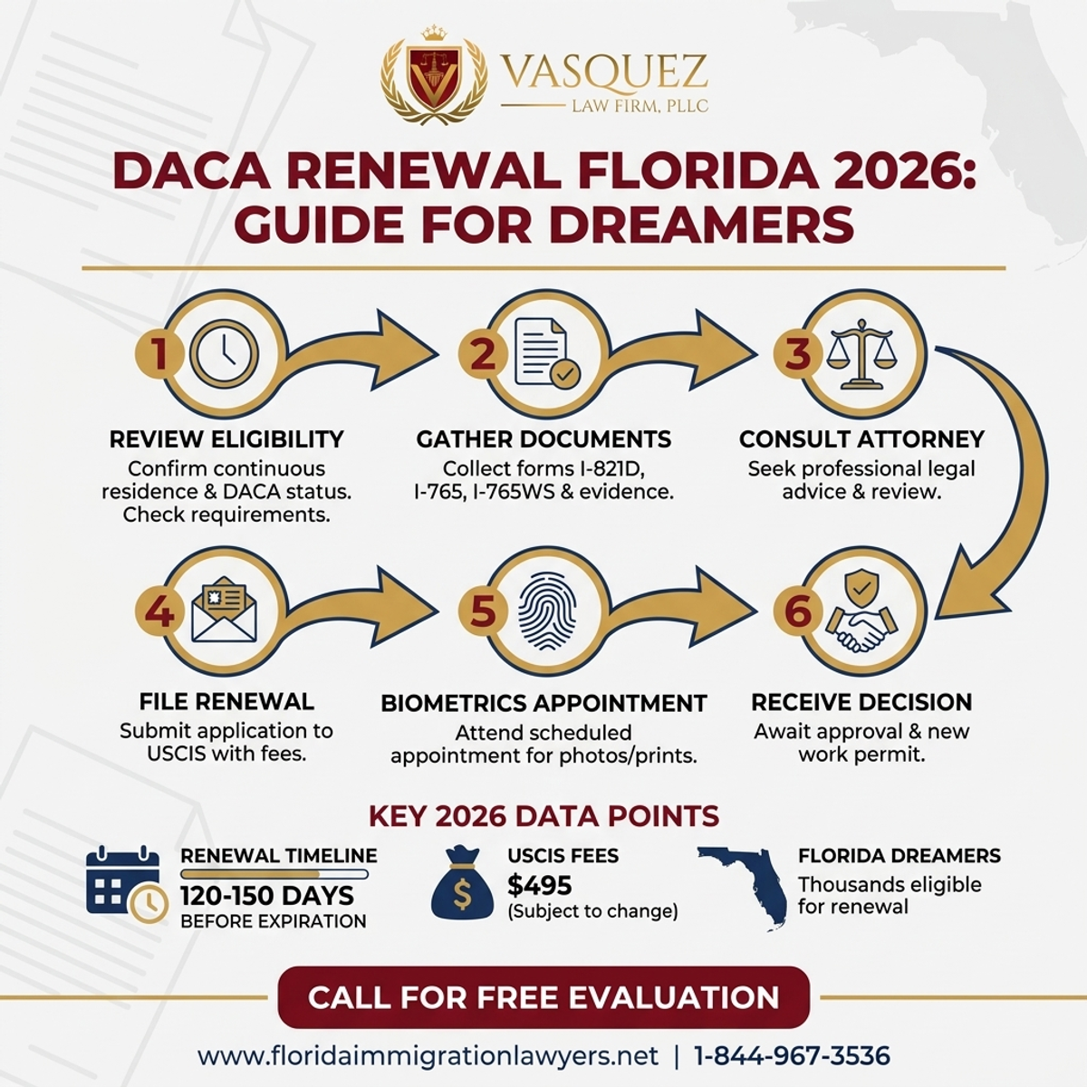 Step-by-Step Process for DACA Renewal Florida 2026: Guide for Dreamers