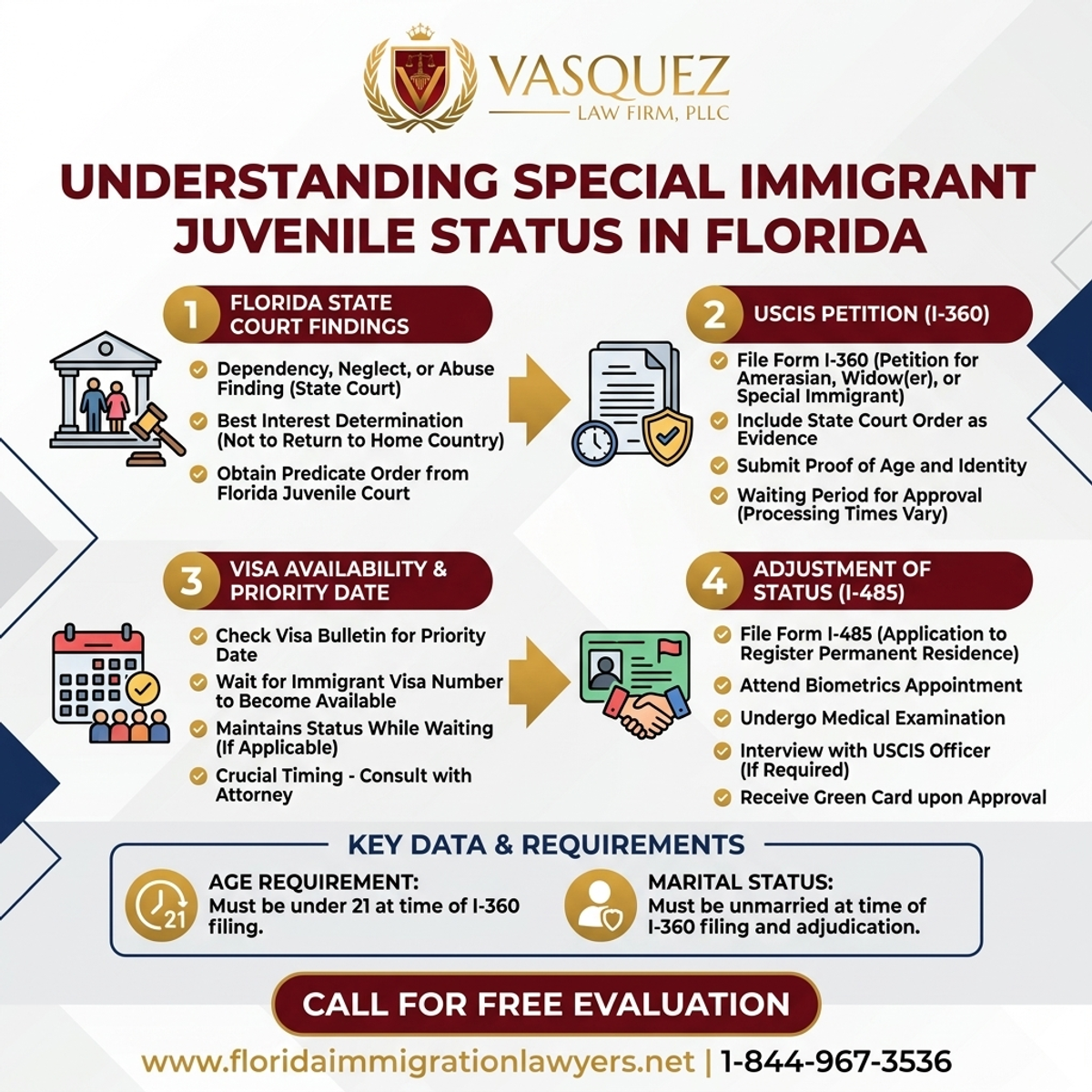 Step-by-Step Process for Understanding Special Immigrant Juvenile Status in Florida