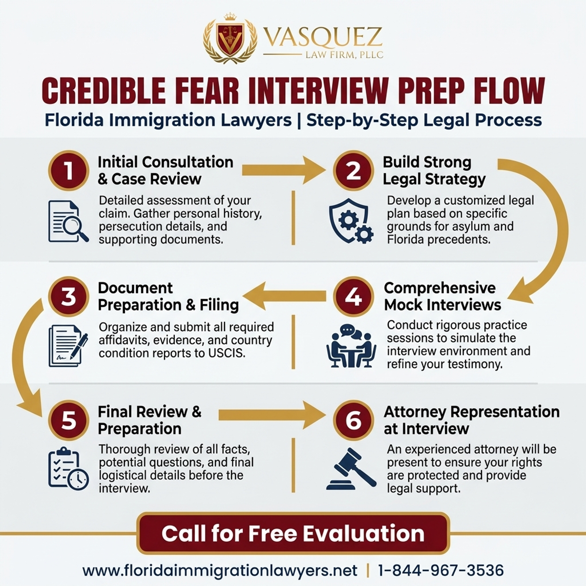 Step-by-Step Process for Preparación para la Entrevista de Miedo Creíble en Florida