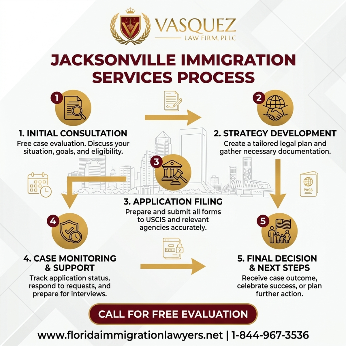 Step-by-Step Process for Immigration Services in Jacksonville, Florida