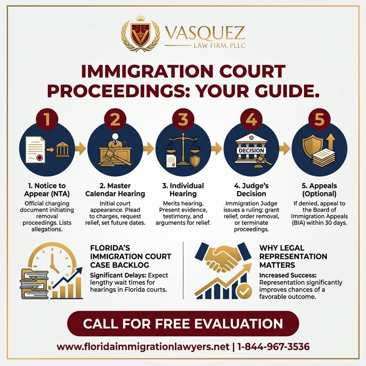 Step-by-Step Process for Corte de Inmigración Florida: Su Guía Esencial