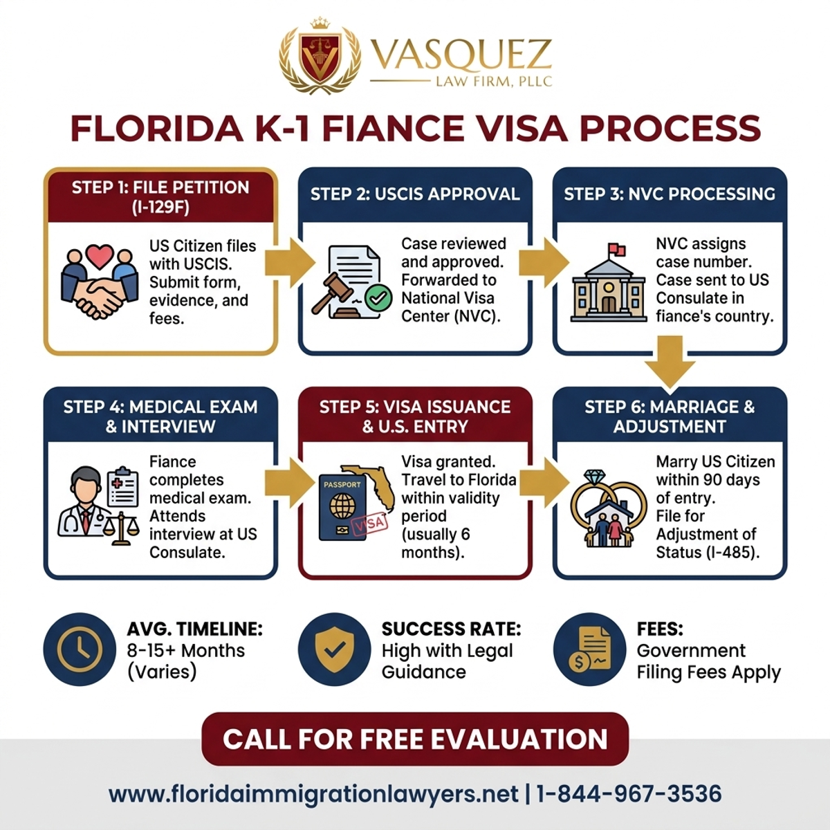 Step-by-Step Process for Proceso de Visa de Novio K-1 en Florida