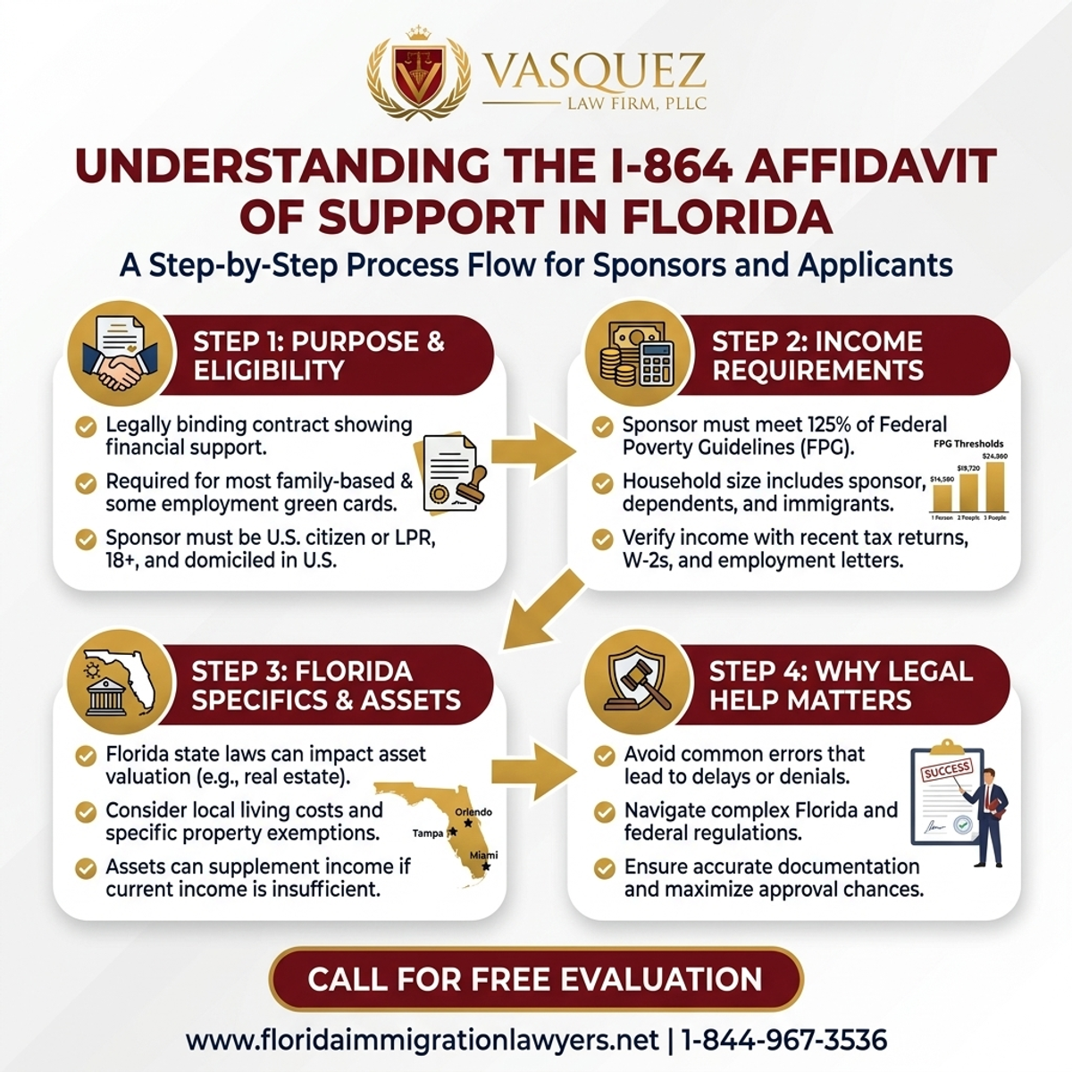 Step-by-Step Process for Understanding the I-864 Affidavit of Support in Florida