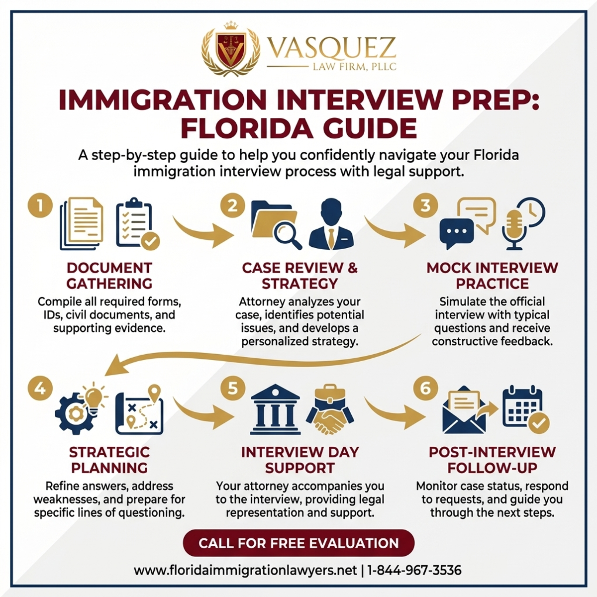 Step-by-Step Process for Immigration Interview Preparation Florida: Your Guide