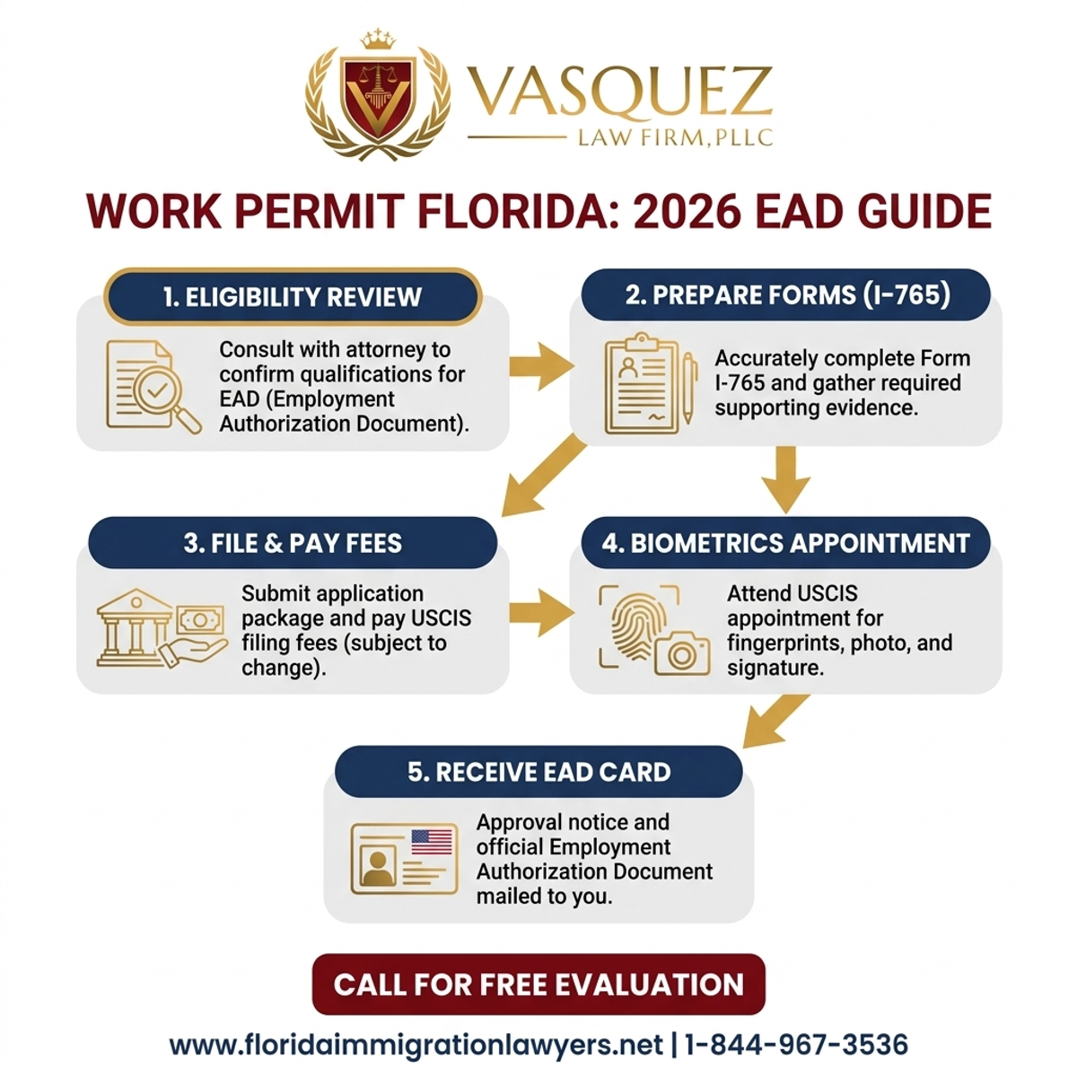 Step-by-Step Process for Permiso de Trabajo Florida: Obtenga Su EAD en 2026