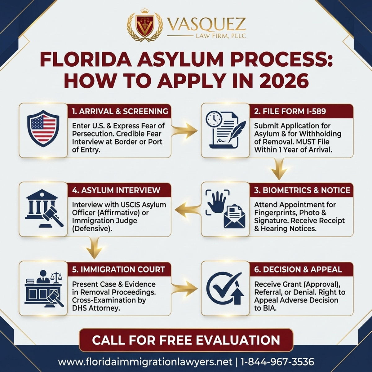 Step-by-Step Process for Proceso de Solicitud de Asilo en Florida 2026