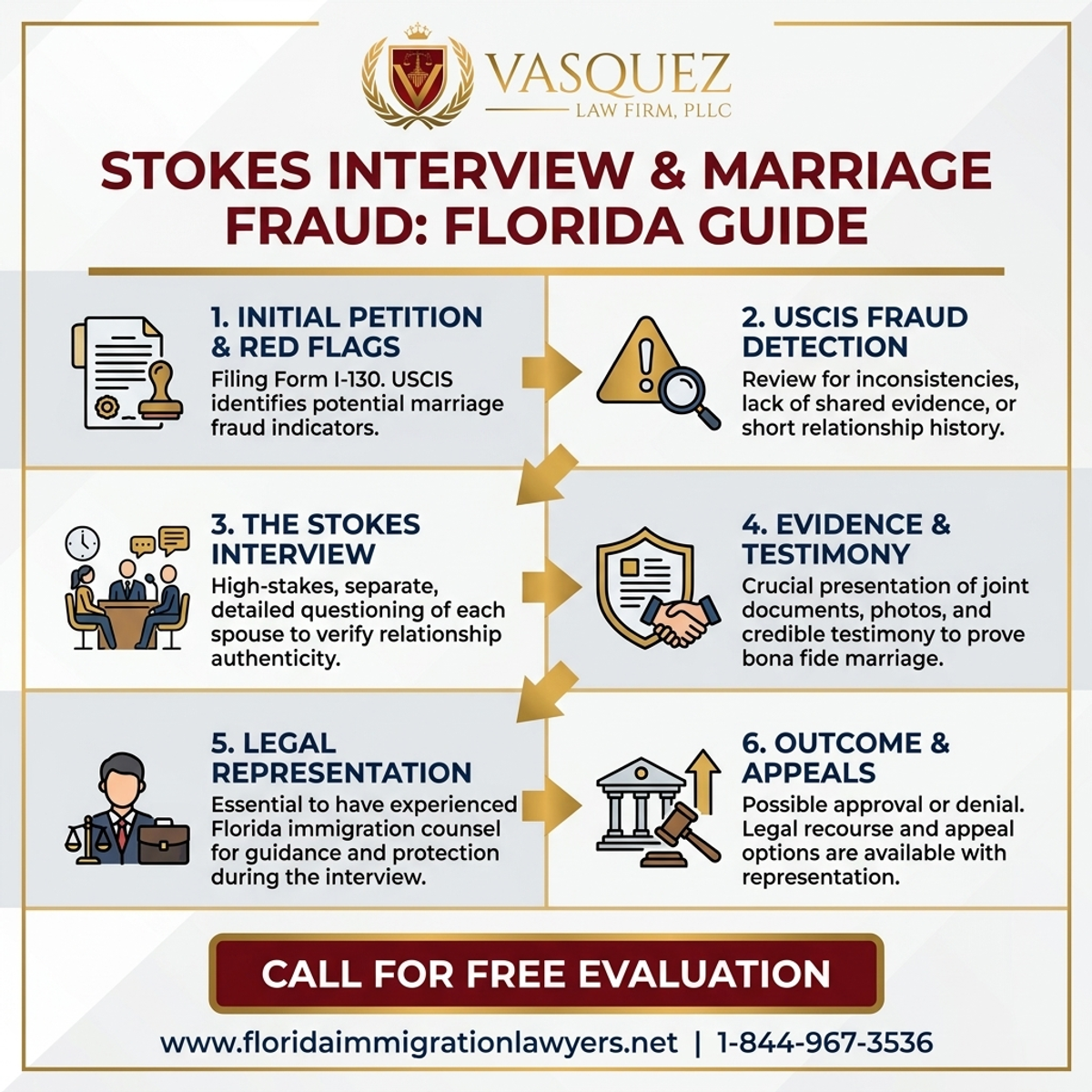 Step-by-Step Process for Stokes Interview & Marriage Fraud: Florida Guide