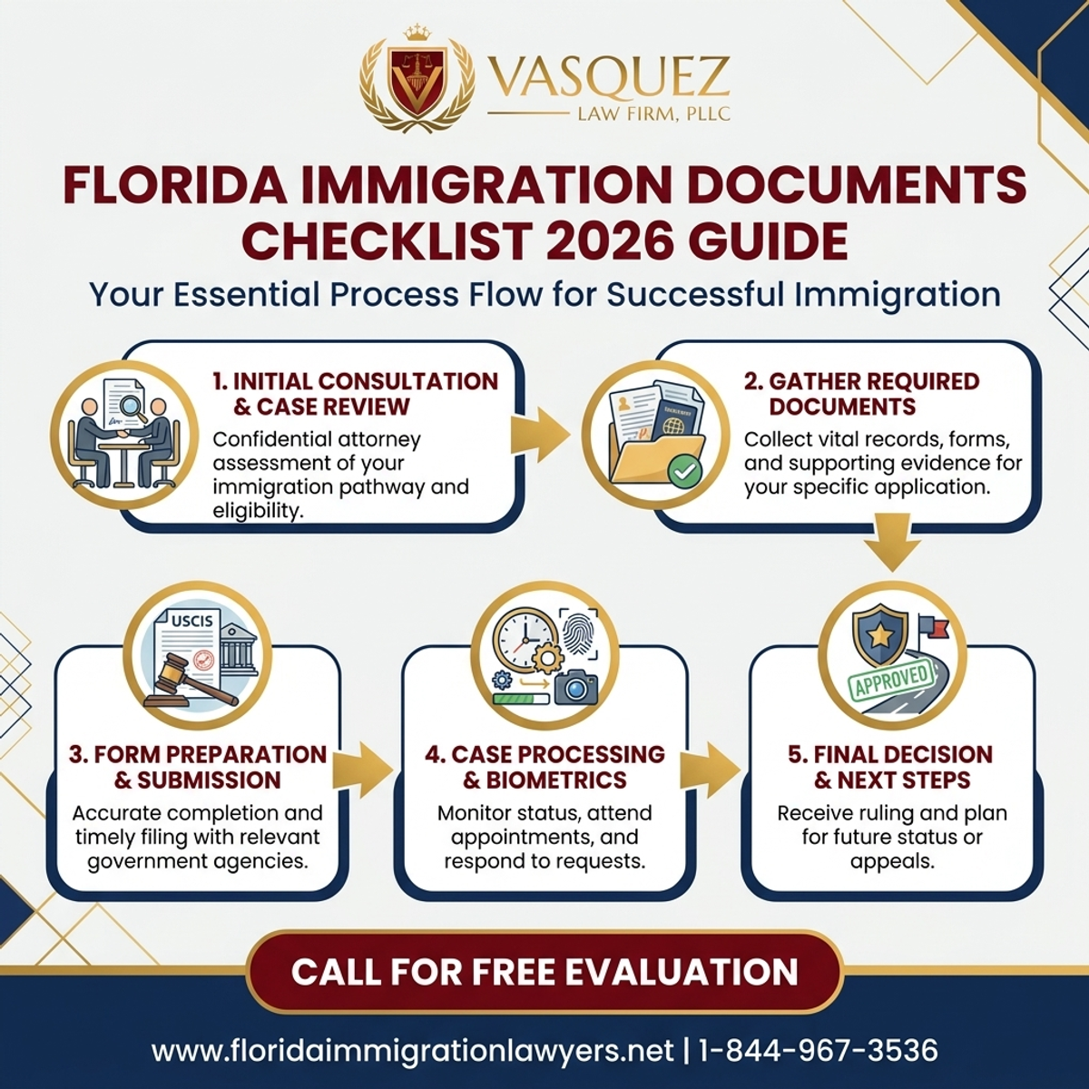 Step-by-Step Process for Immigration Documents Checklist Florida 2026 Guide