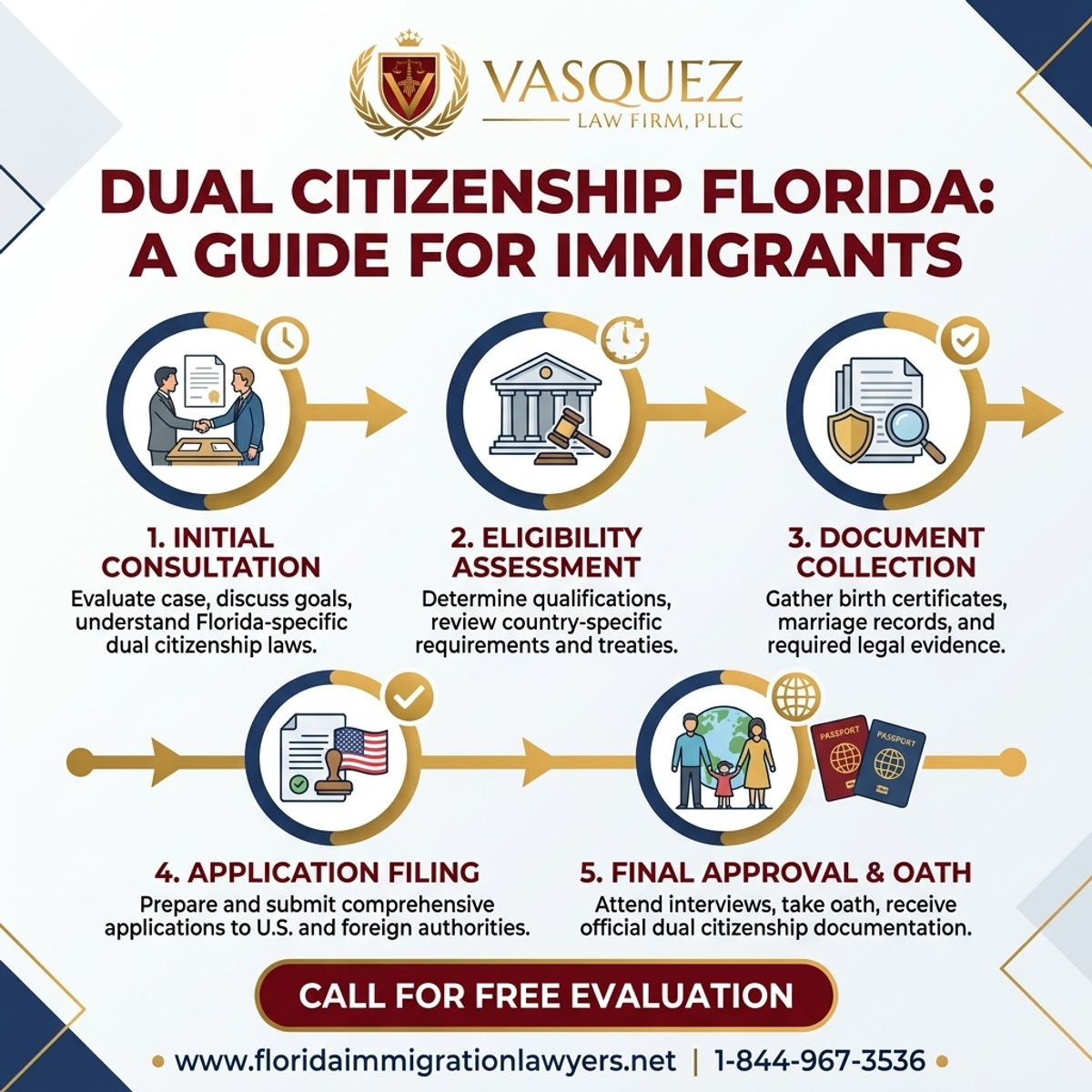 Step-by-Step Process for Doble Ciudadanía en Florida: Guía para Inmigrantes