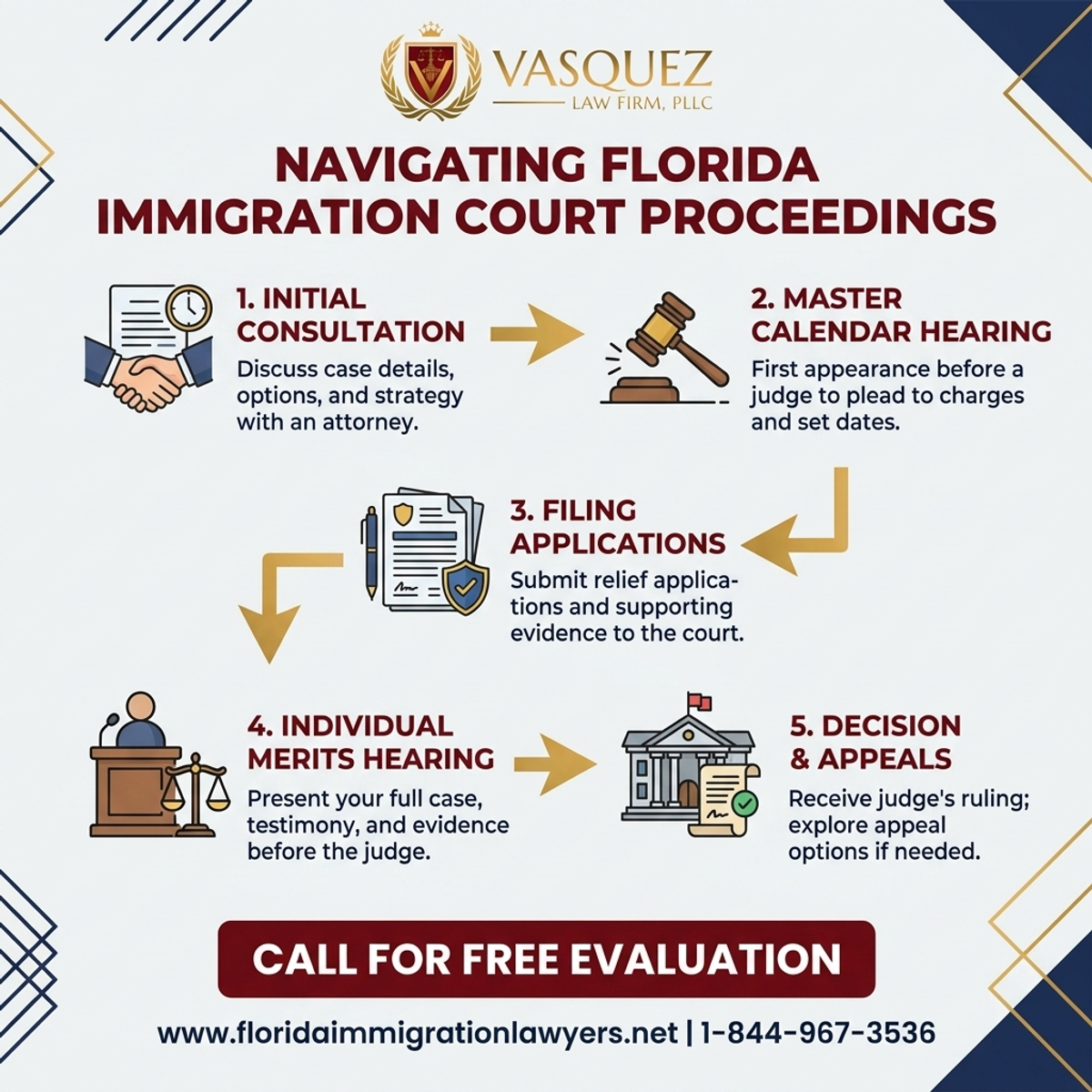 Step-by-Step Process for Cómo Navegar los Procesos en la Corte de Inmigración en Florida