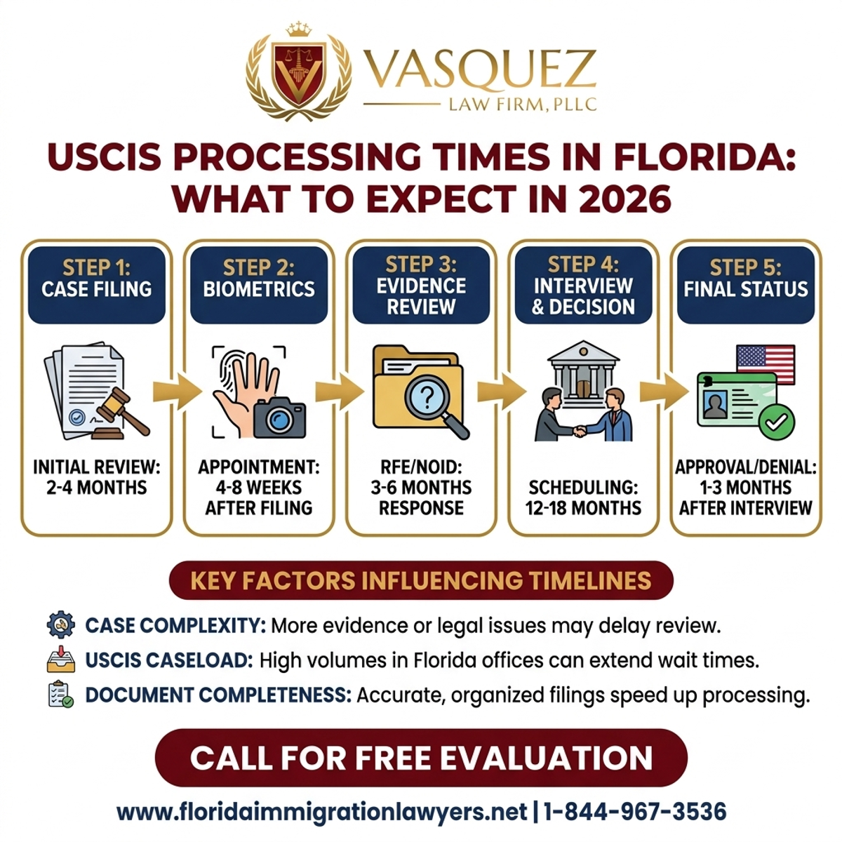 Step-by-Step Process for USCIS Processing Times in Florida: What to Expect in 2026