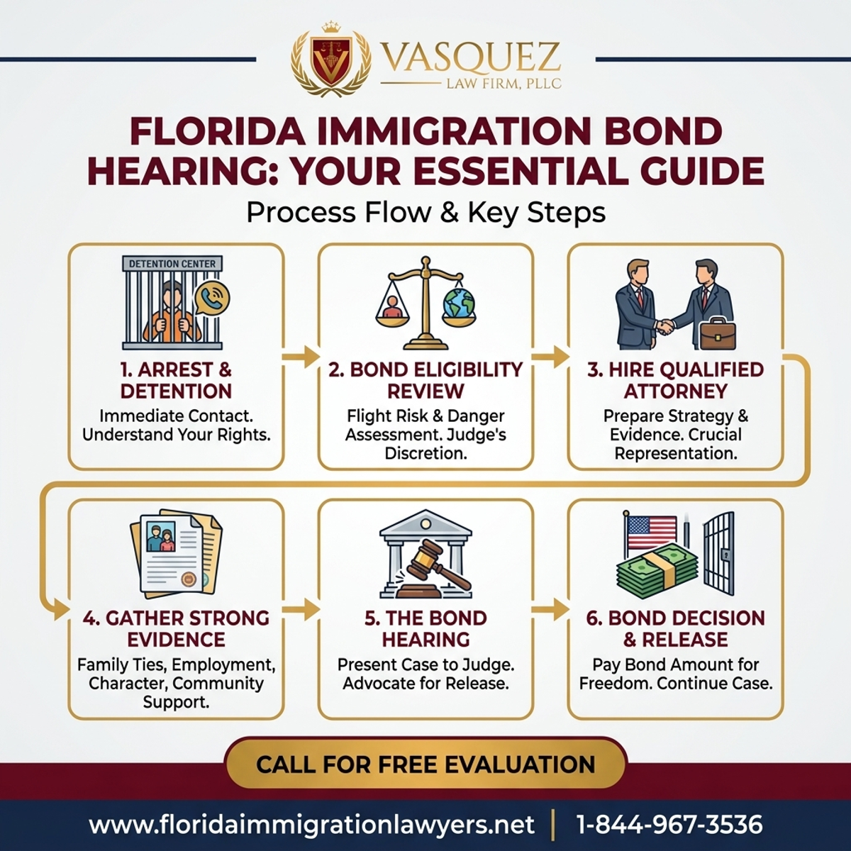 Step-by-Step Process for Audiencia de Fianza de Inmigración en Florida: Guía Esencial