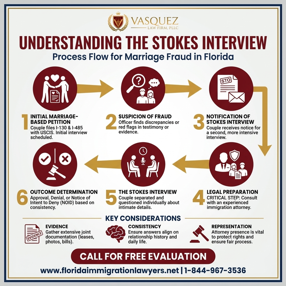 Step-by-Step Process for Entendiendo la Entrevista Stokes por Fraude Matrimonial en Florida
