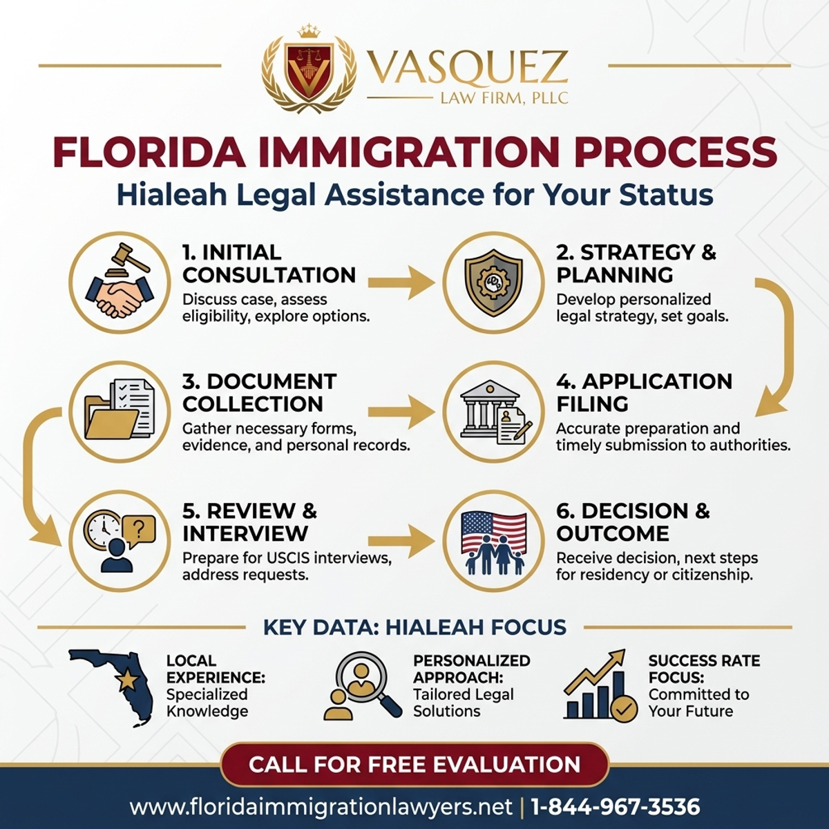 Step-by-Step Process for Abogado de Inmigración en Hialeah Florida | VLF Florida