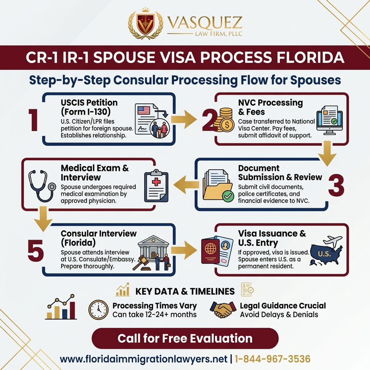 Step-by-Step Process for CR-1 IR-1 Spouse Visa Consular Florida