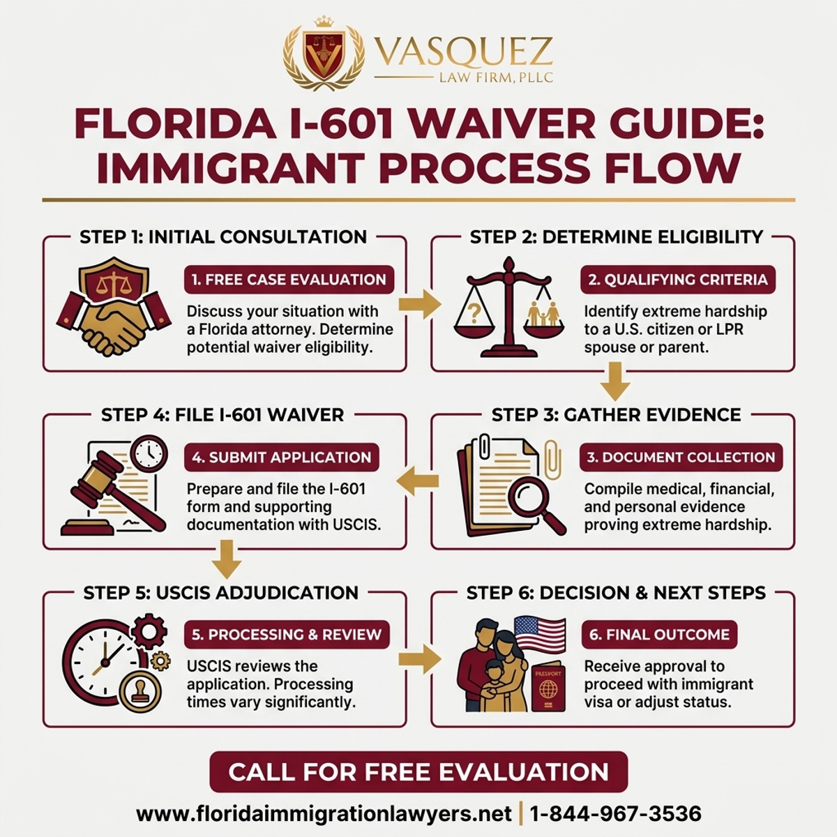 Step-by-Step Process for I-601 Waiver Guide for Florida Immigrants