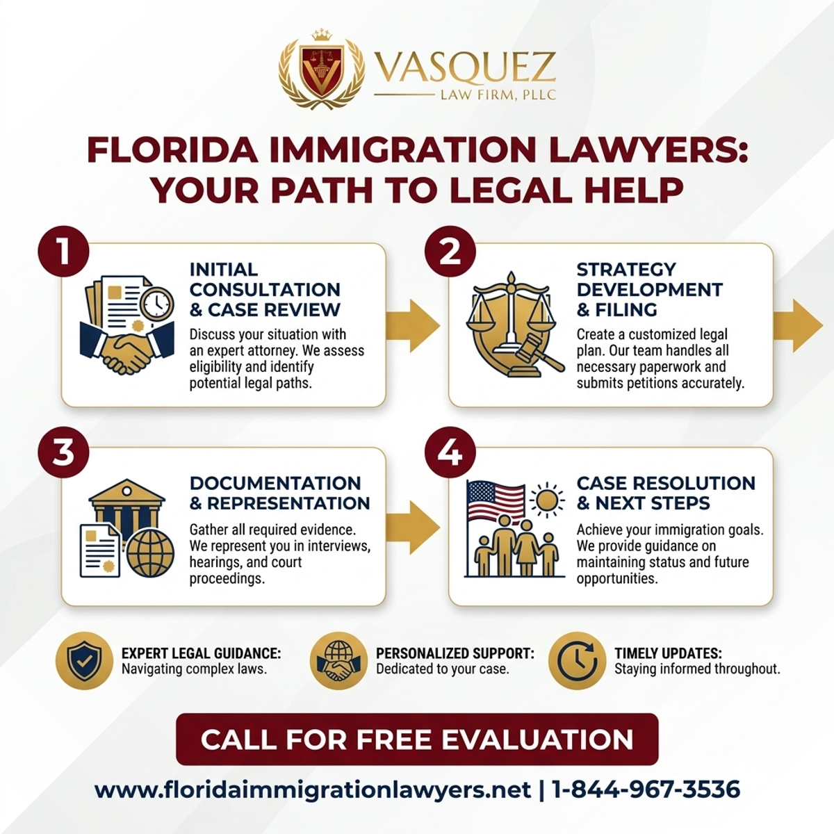 Step-by-Step Process for Immigration Services Jacksonville Florida: Expert Legal Help