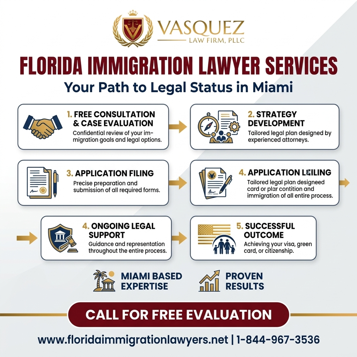 Step-by-Step Process for Servicios de Abogados de Inmigración en Miami, Florida