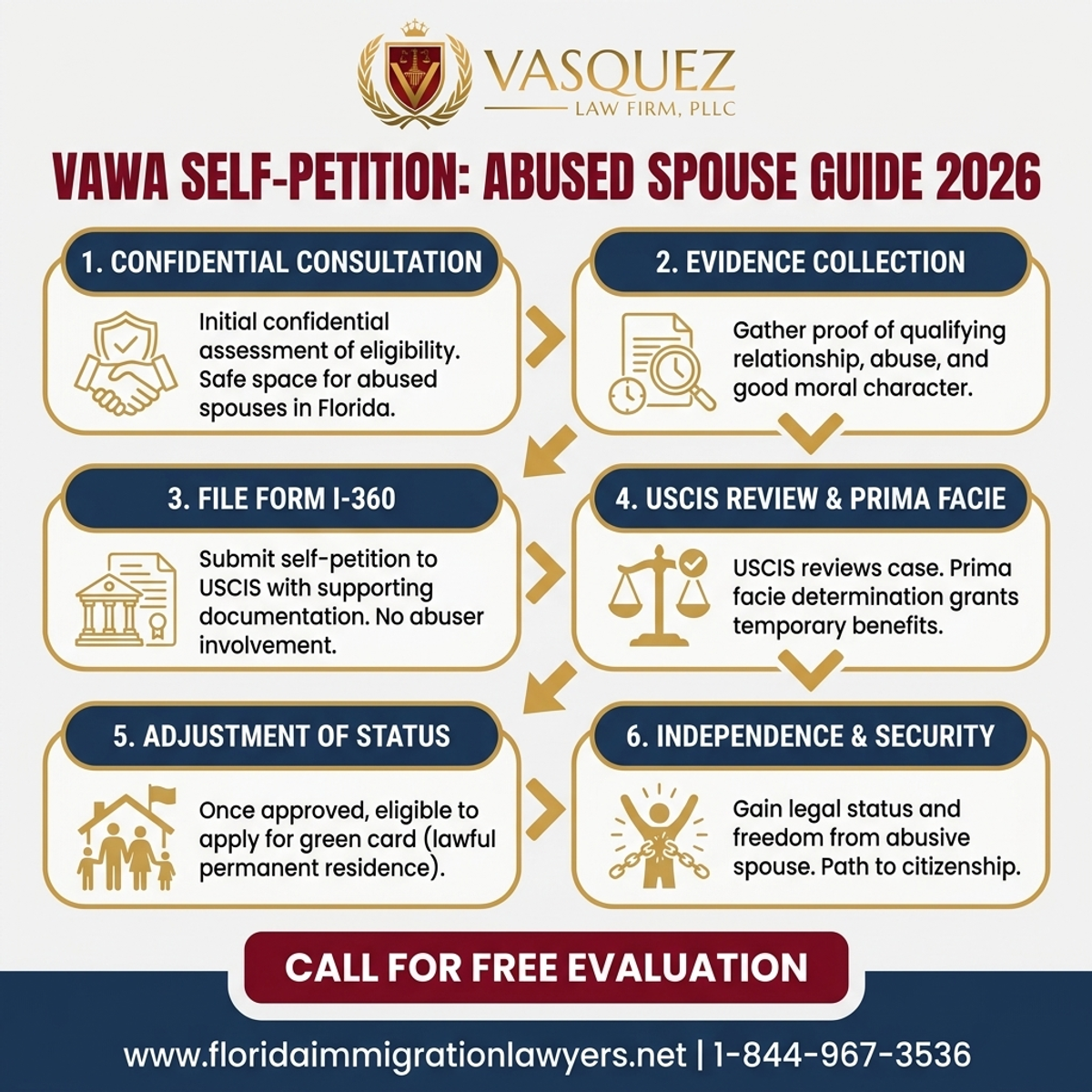 Step-by-Step Process for VAWA Florida: Auto-Petición I-360 para Cónyuges Maltratados