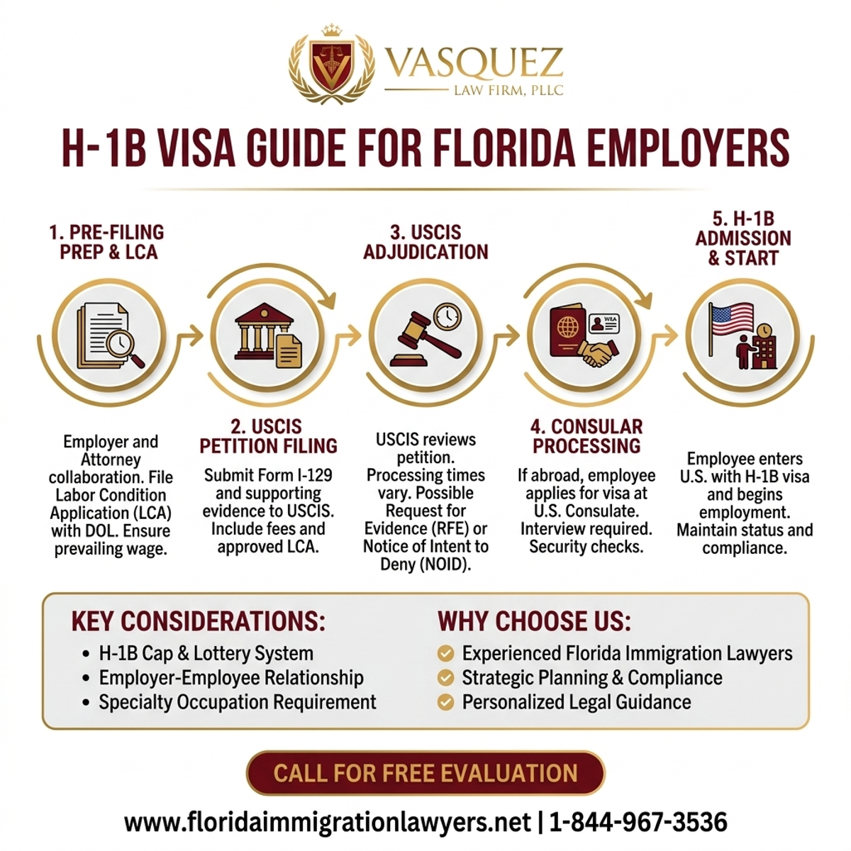 Step-by-Step Process for H-1B Visa Guide for Florida Employers