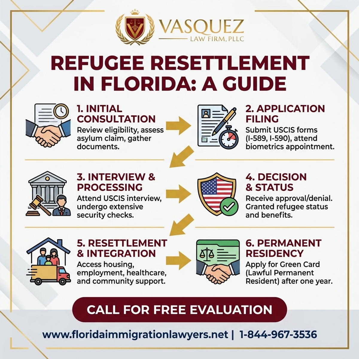 Step-by-Step Process for Guía de Reasentamiento de Refugiados en Florida | VLF Florida