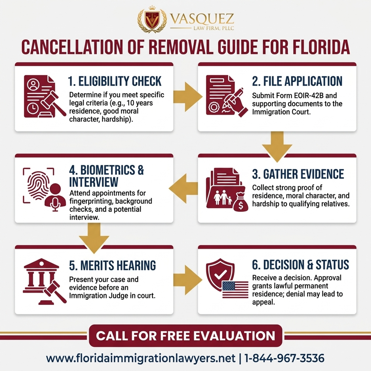 Step-by-Step Process for Cancellation of Removal Guide for Florida