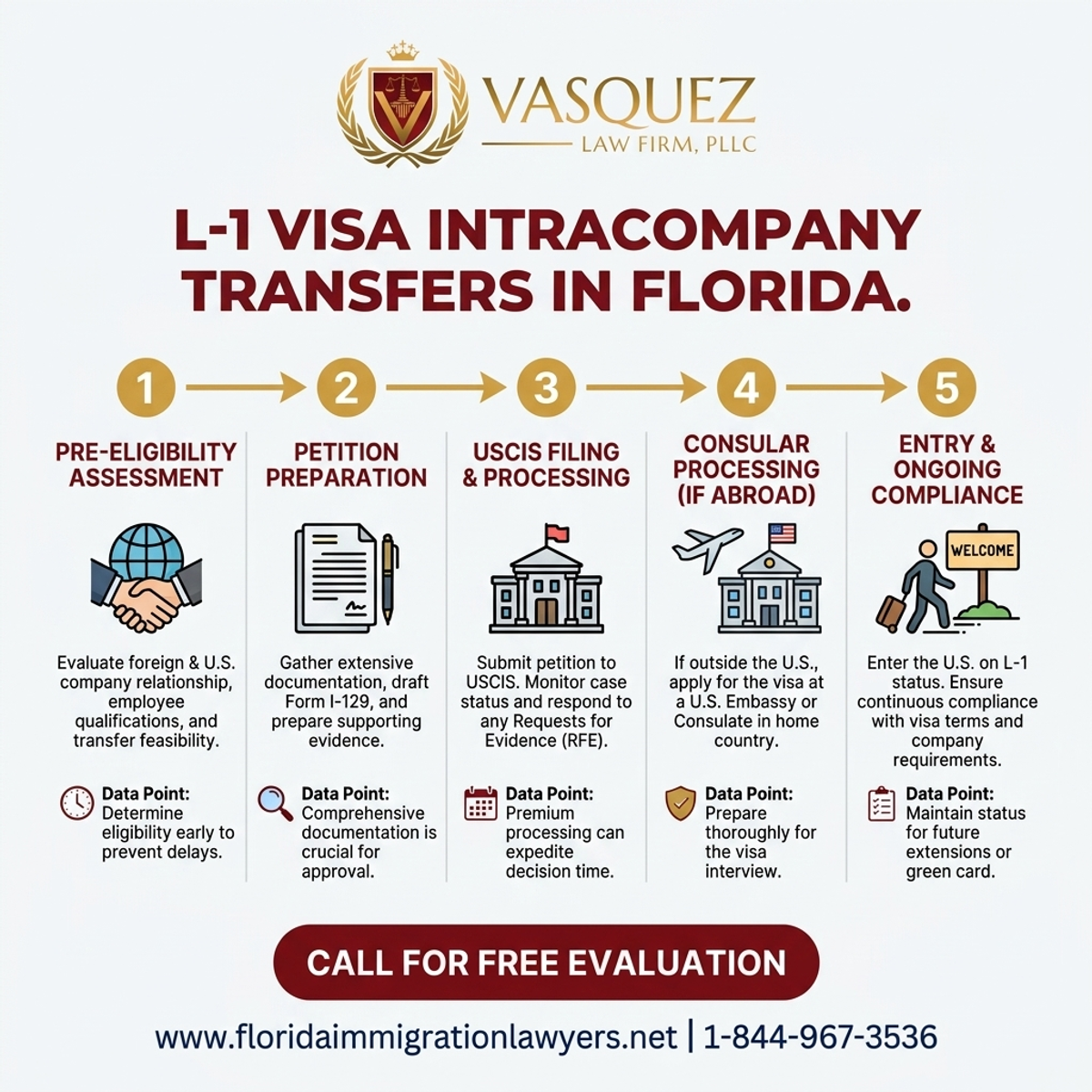 Step-by-Step Process for L-1 Visa Intracompany Transfers in Florida | VLF Florida
