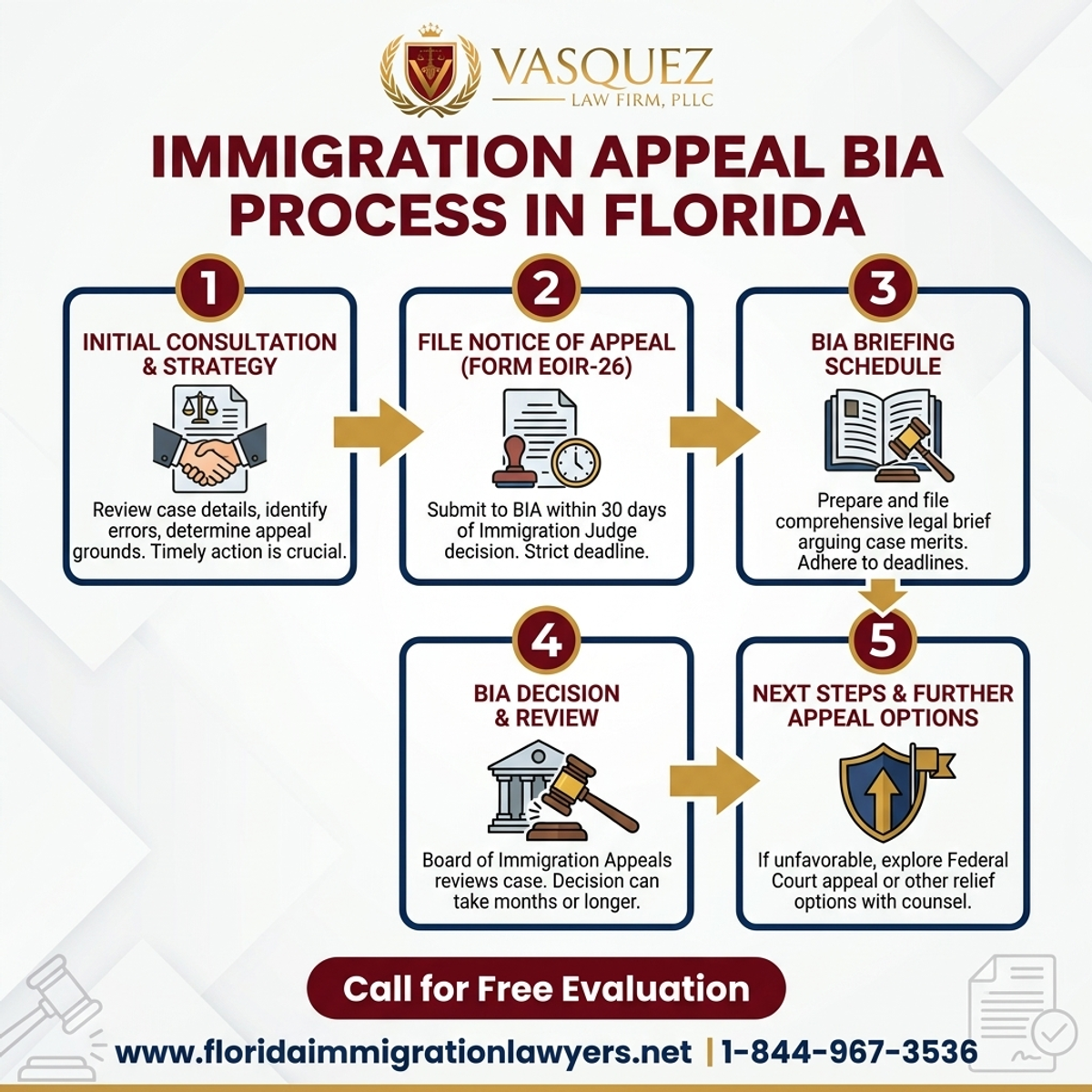 Step-by-Step Process for Proceso de Apelación de Inmigración BIA en Florida