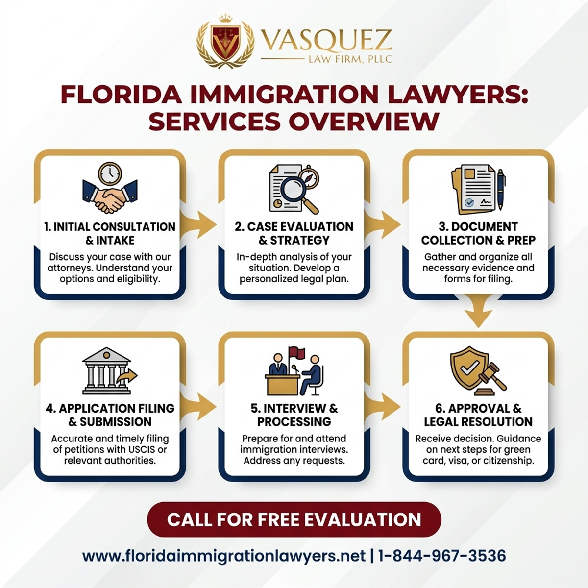 Step-by-Step Process for Immigration Lawyer Miami: Services Overview