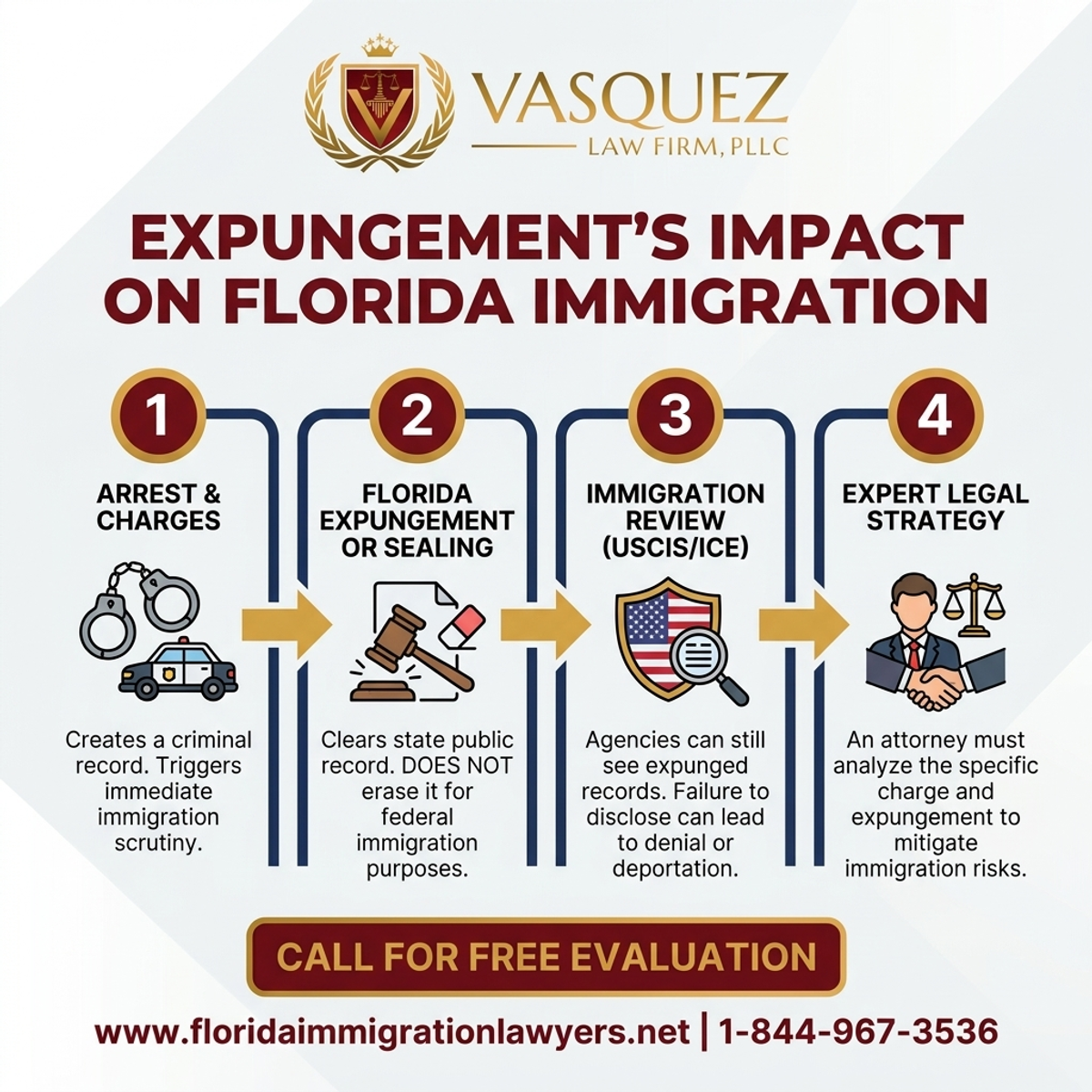 Step-by-Step Process for Expungement's Impact on Immigration in Florida