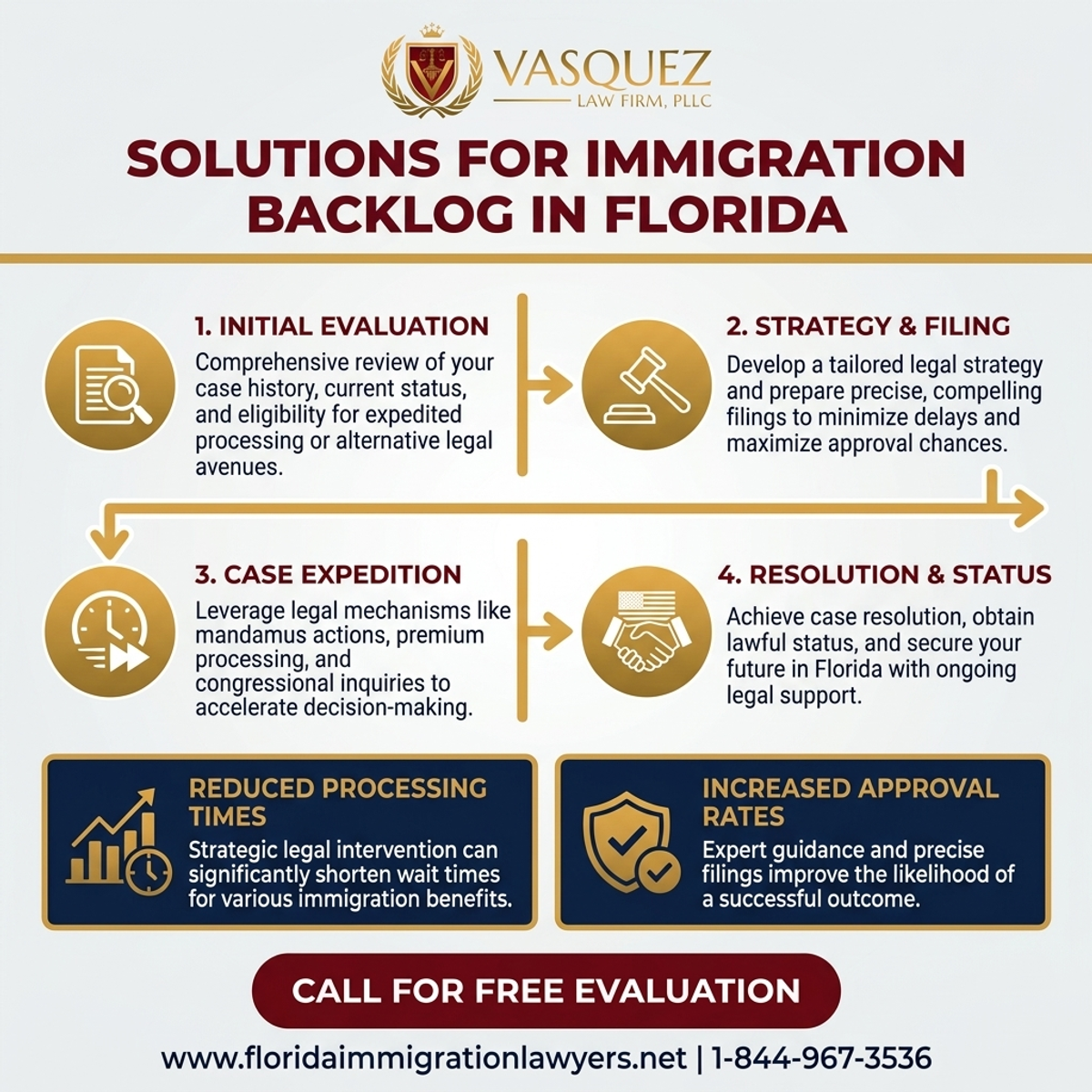 Step-by-Step Process for Soluciones para el Atraso Migratorio en Florida