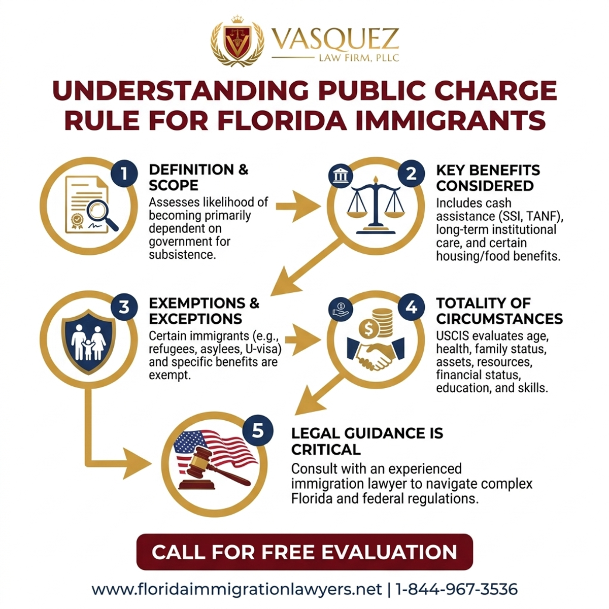 Step-by-Step Process for Comprendiendo la Regla de Carga Pública para Inmigrantes en Florida