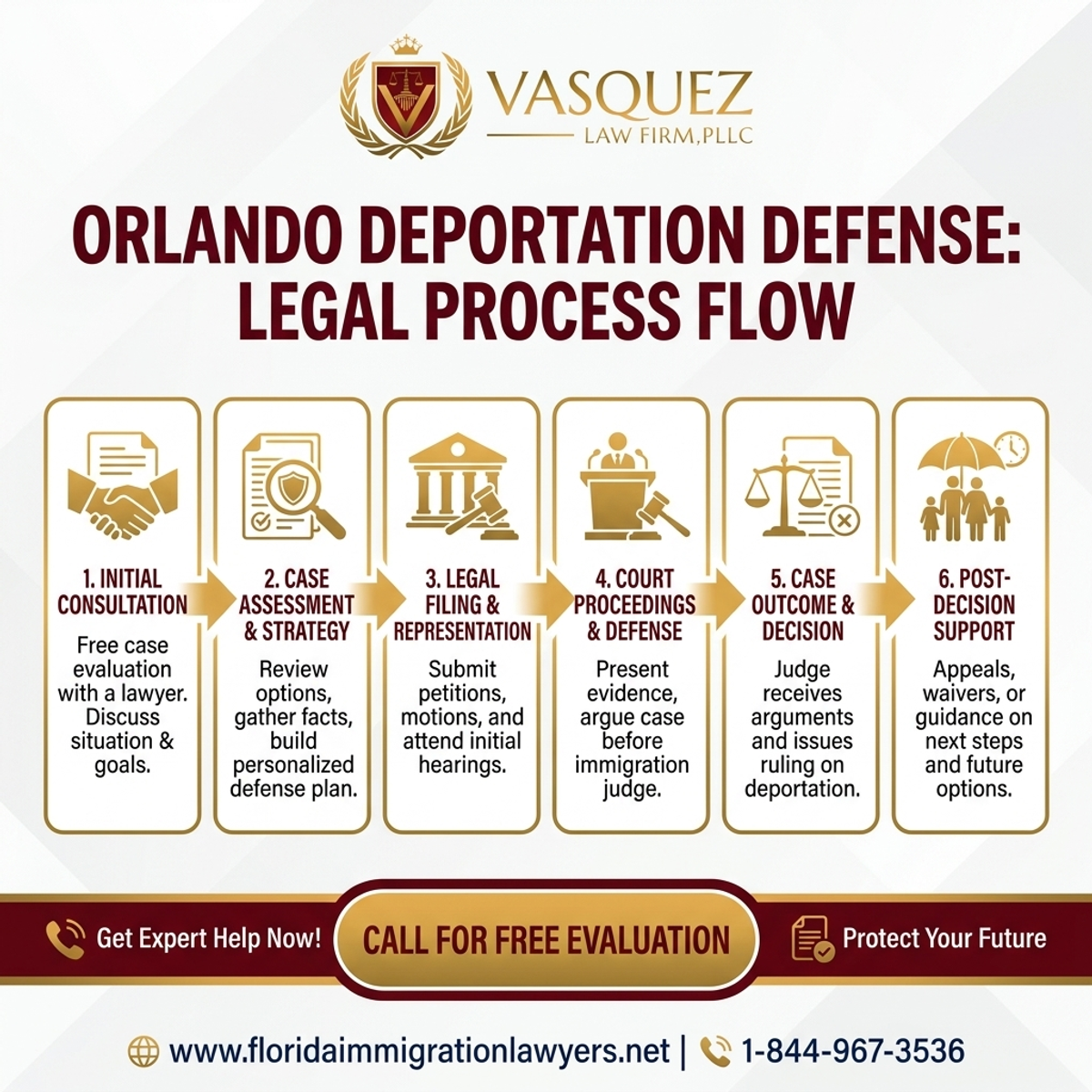 Step-by-Step Process for Abogados de Defensa Contra Deportación en Orlando | VLF Florida