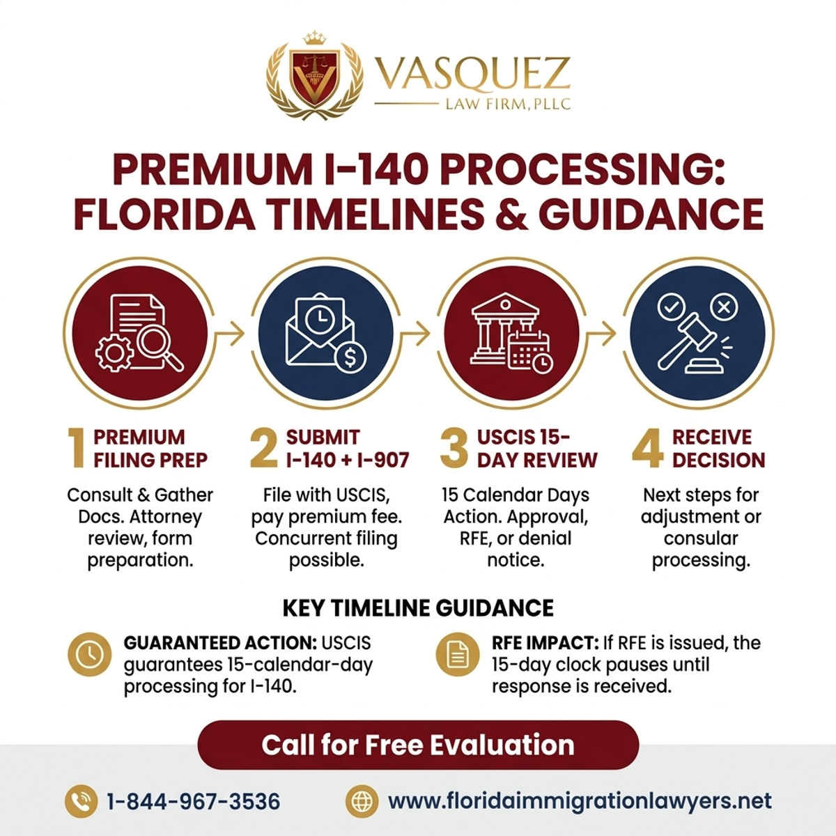 Step-by-Step Process for Procesamiento Premium I-140 Florida: Tiempos y Orientación