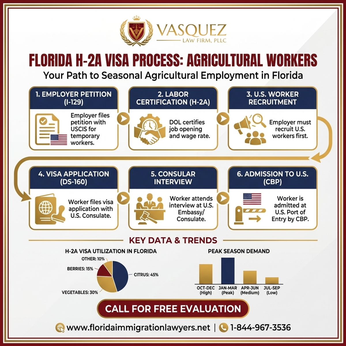 Step-by-Step Process for Visa H-2A para Trabajadores Agrícolas en Florida | VLF Florida