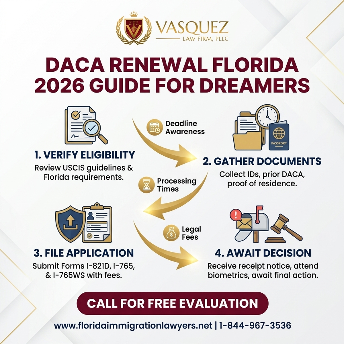 Step-by-Step Process for Guía de Renovación de DACA en Florida 2026 para Dreamers